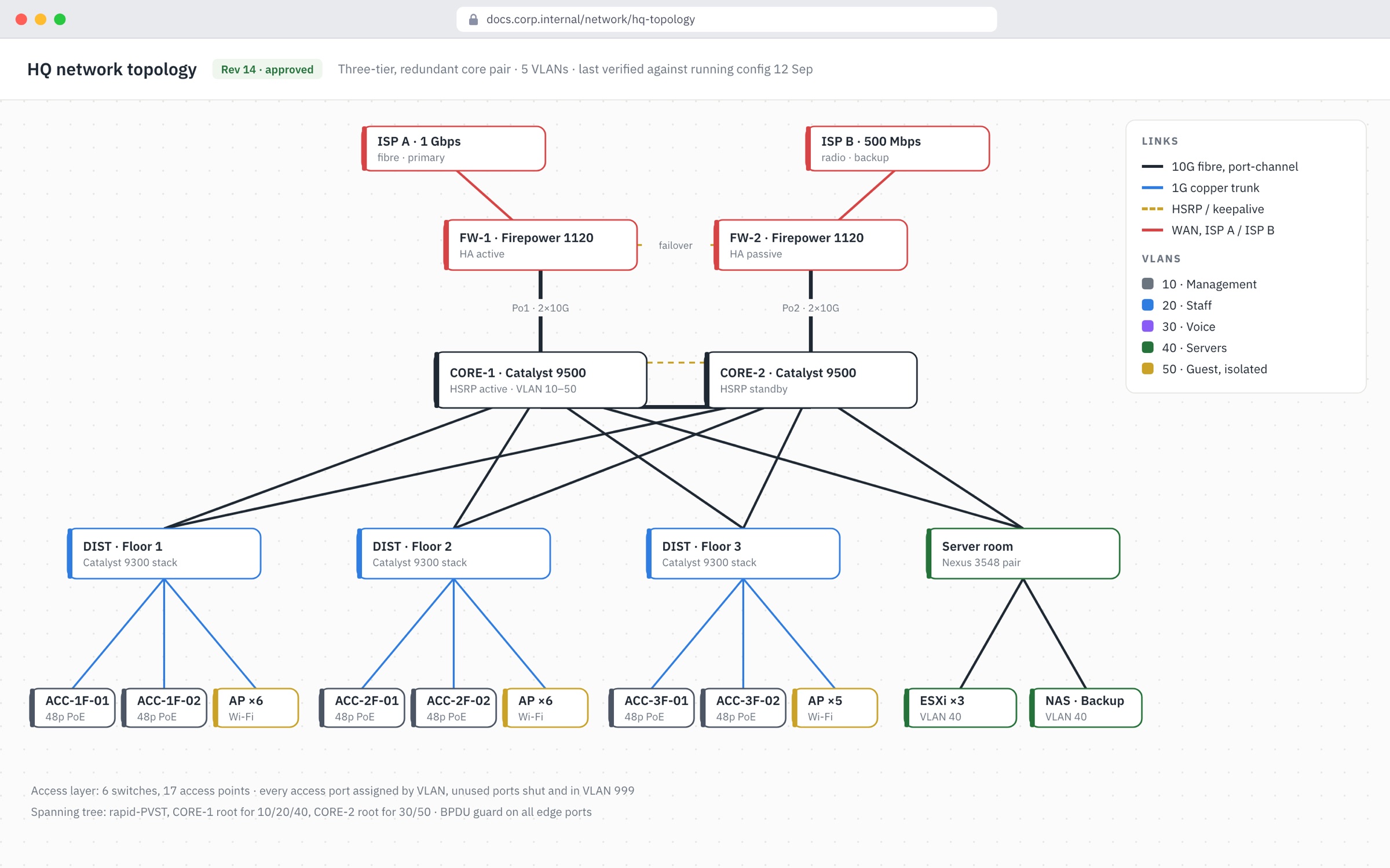 Documented topology: redundant firewalls and core, distribution and access layers